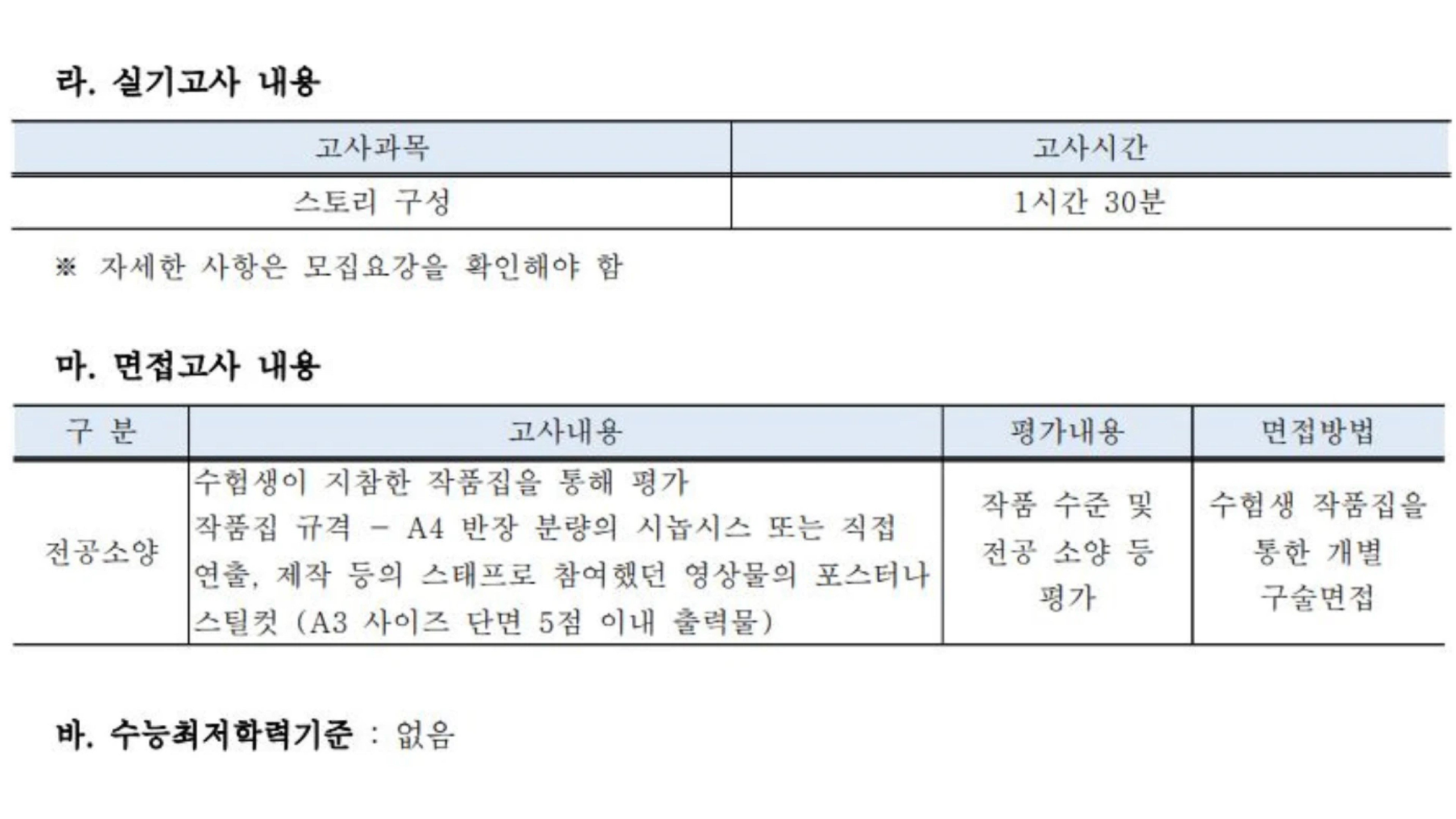 국민대학교 영화전공 실기 및 면접고사 안내 표로, 스토리 구성 시험이 1시간 30분 진행되며, 면접에서는 A4 반장 시놉시스 또는 A3 출력물 5점 이내의 작품집을 기반으로 전공 소양을 평가하는 개별 구술면접 방식이 명시된 문서.