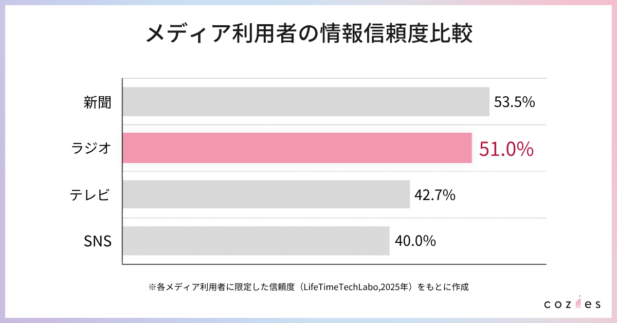 メディア利用者の情報信頼度比較