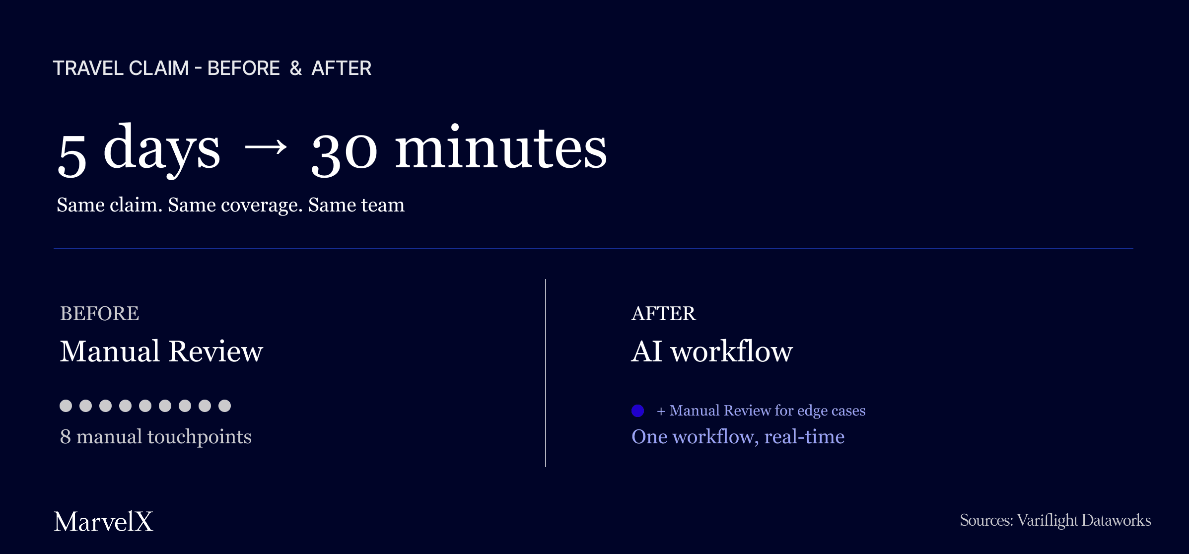 Visual 3: Travel claim processing: 5 days to 30 minutes with AI workflow