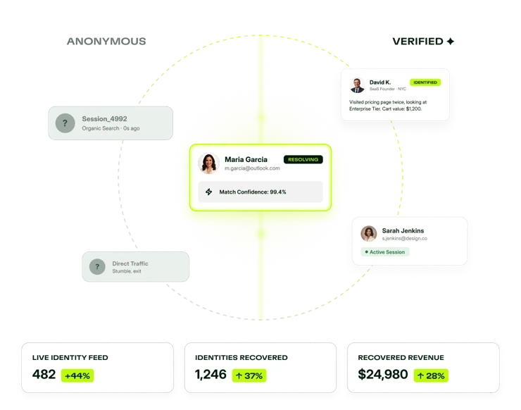 Diagram showing anonymous visitors being resolved into identified profiles