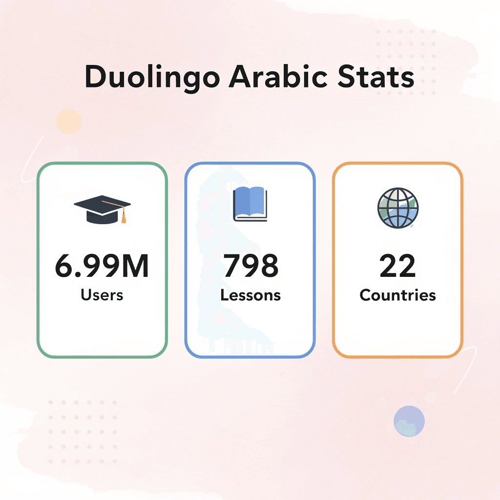 Statistics showing Duolingo Arabic course metrics