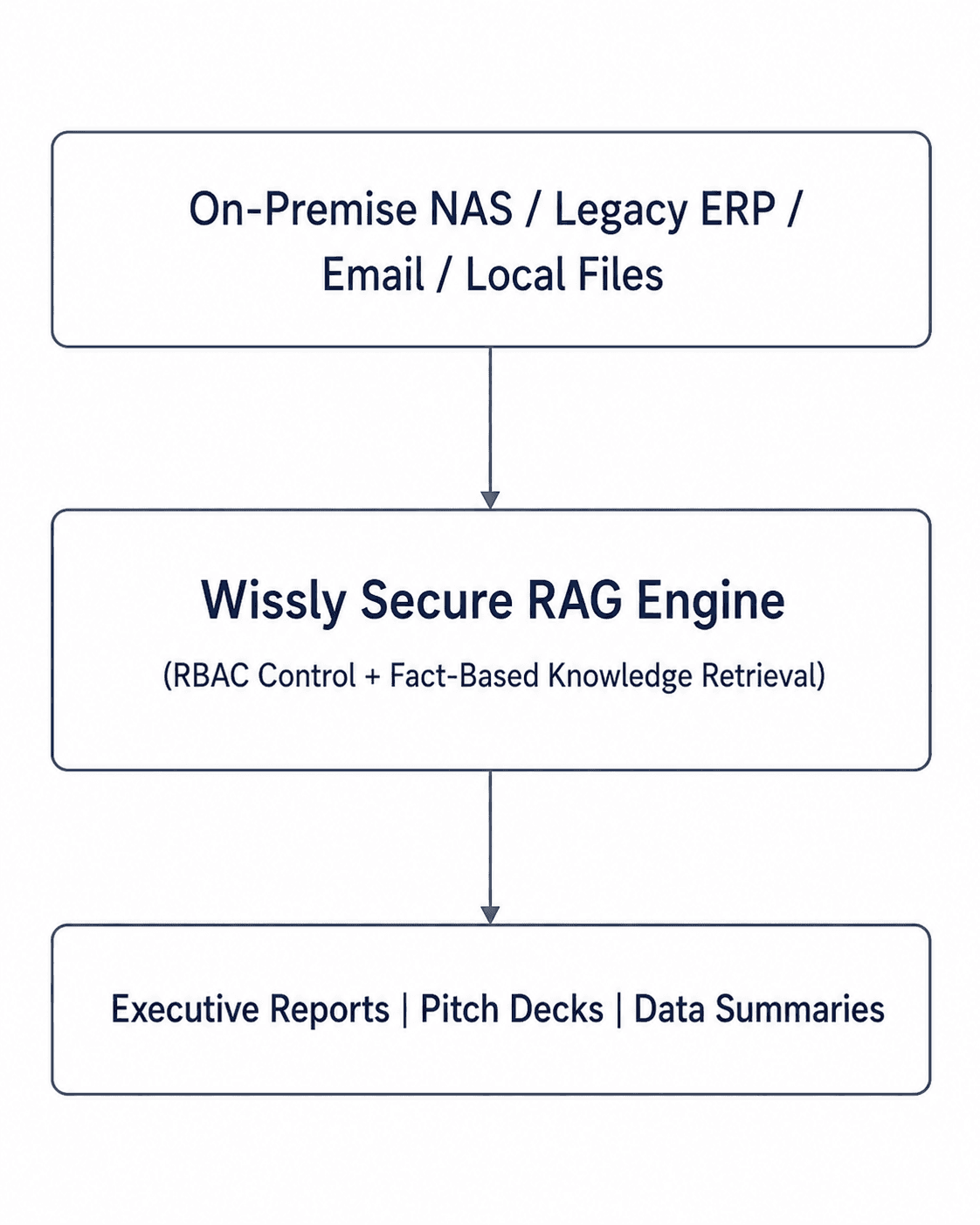 What Is an Enterprise AI Platform? A Practical Guide to AI Adoption