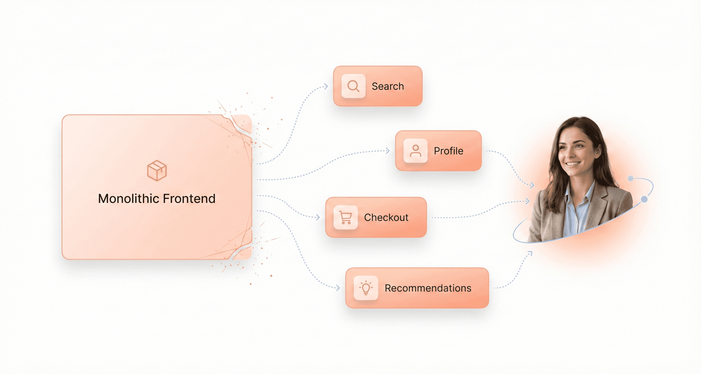 Netflix micro-frontend architecture showing transition from monolithic frontend to independent scalable frontend modules