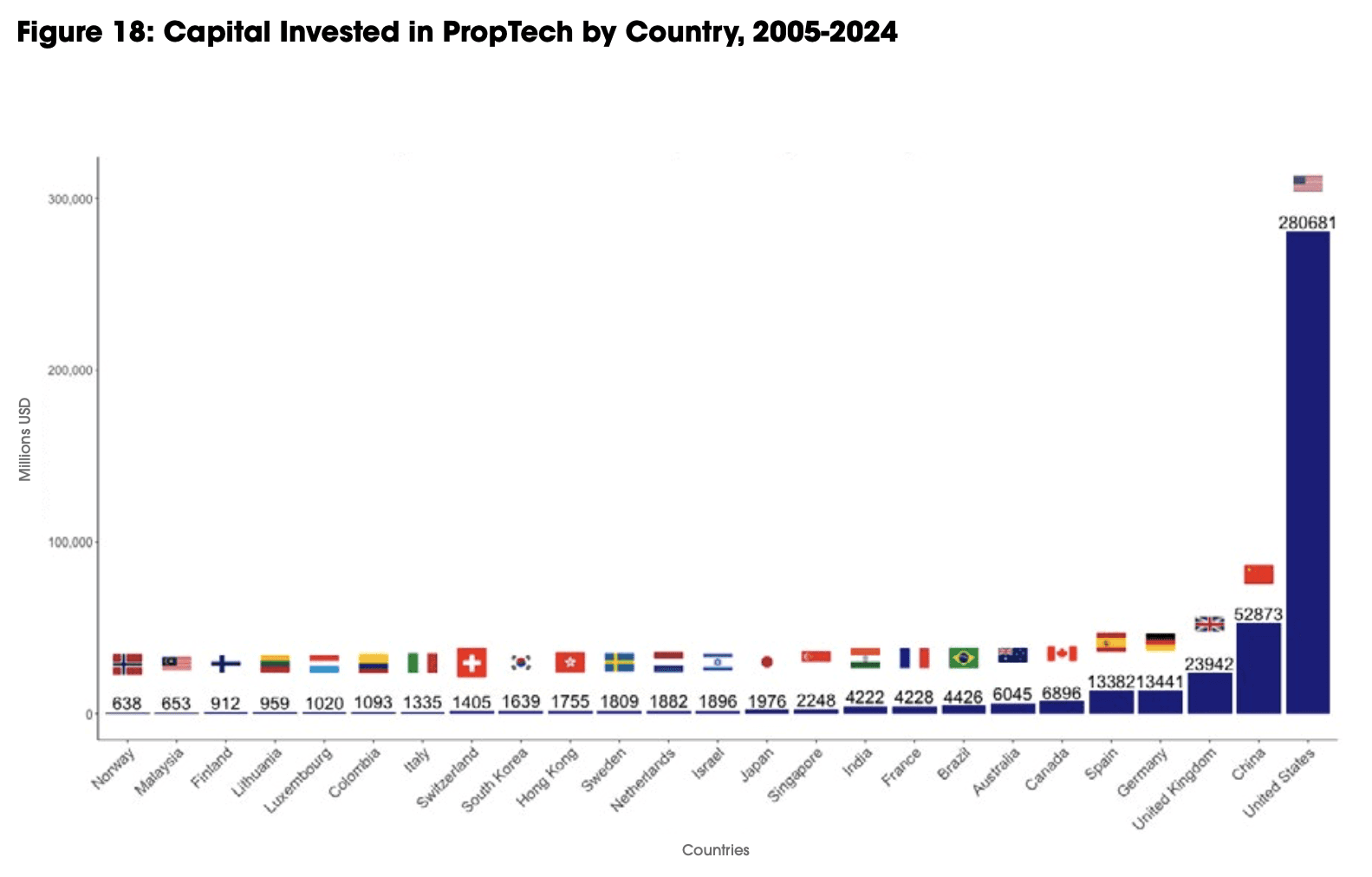 PropTech-Investitionen