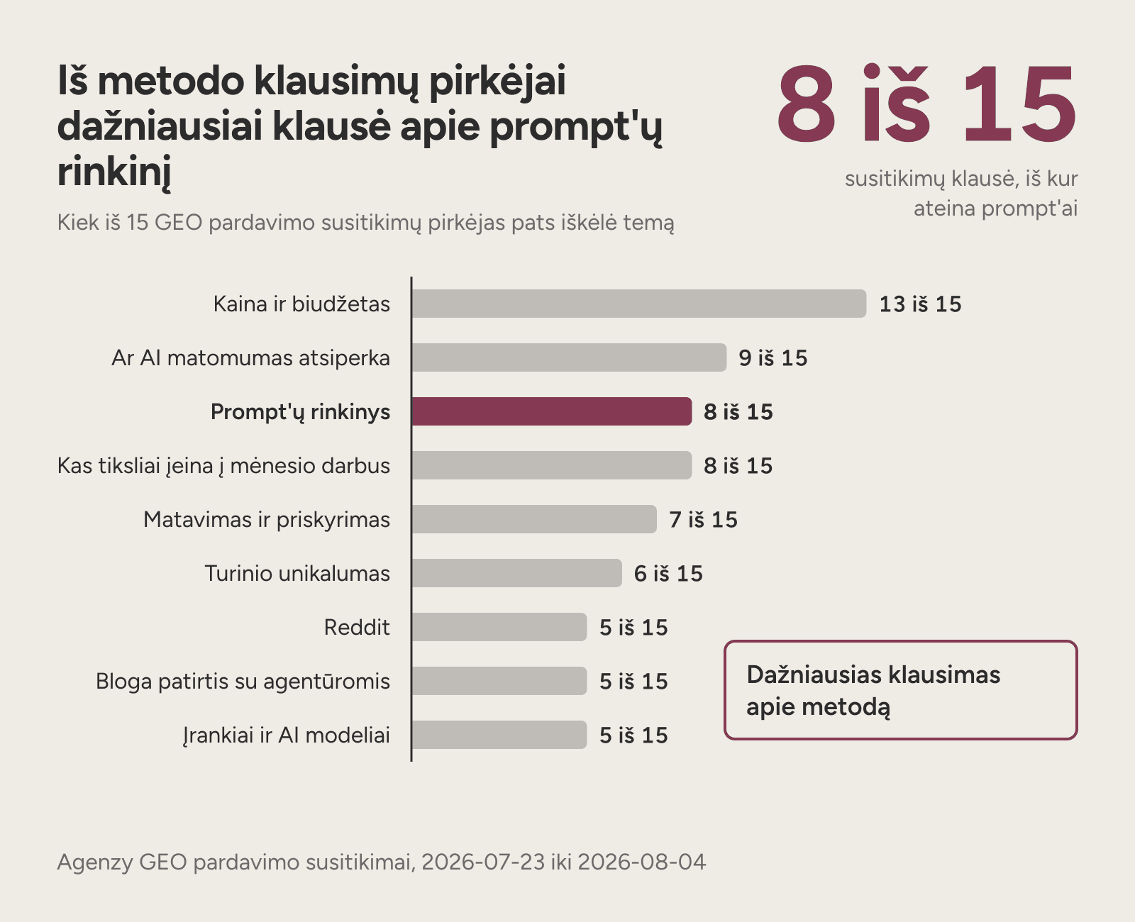 Stulpelinė diagrama: 8 iš 15 pardavimo susitikimų pirkėjai klausė, iš kur ateina sekami prompt'ai.