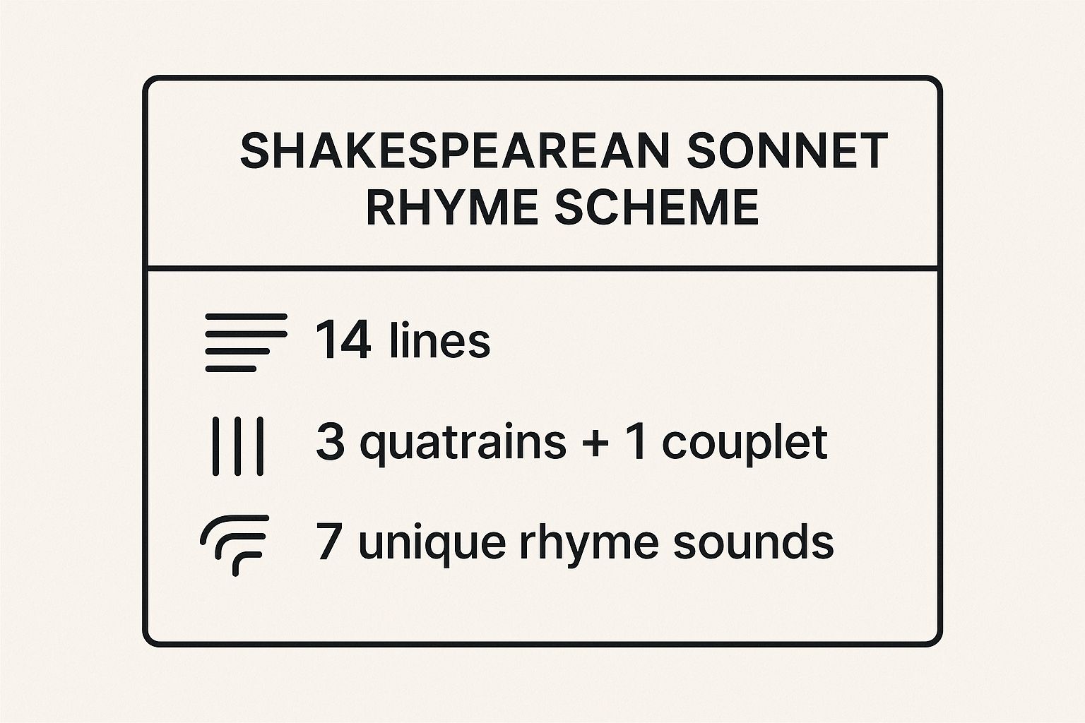 Infographic showing key data about Shakespearean Sonnet Rhyme Scheme (ABAB CDCD EFEF GG)