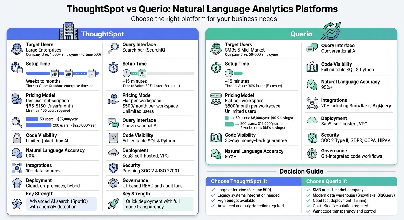 ThoughtSpot vs Querio: Feature and Pricing Comparison for Natural Language Analytics