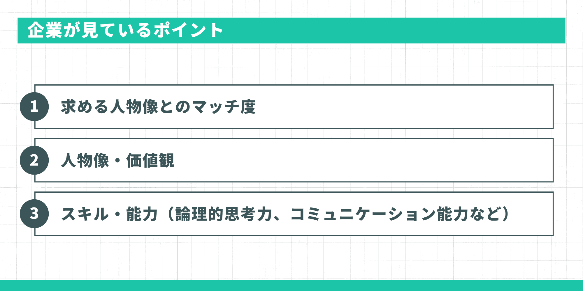 企業が見ているポイントを示す図。①求める人物像とのマッチ度、②人物像・価値観、③スキル・能力（論理的思考力、コミュニケーション能力など）