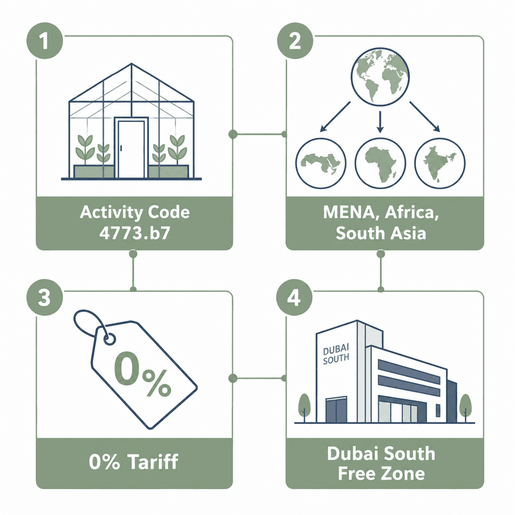 Infographic: Apply for a Green Houses & Equipment Trading License in Dubai