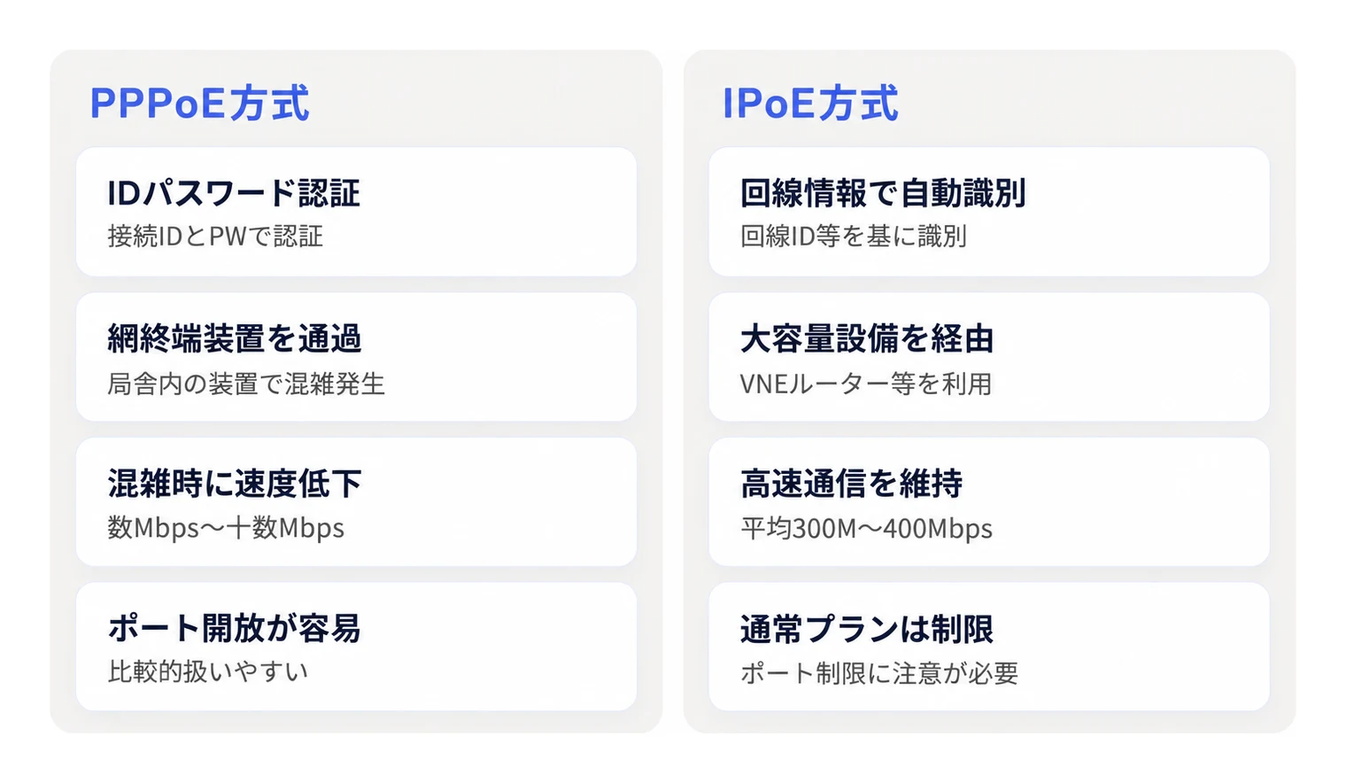 PPPoE方式とIPoE方式における認証方法や通信経路、速度の特徴比較