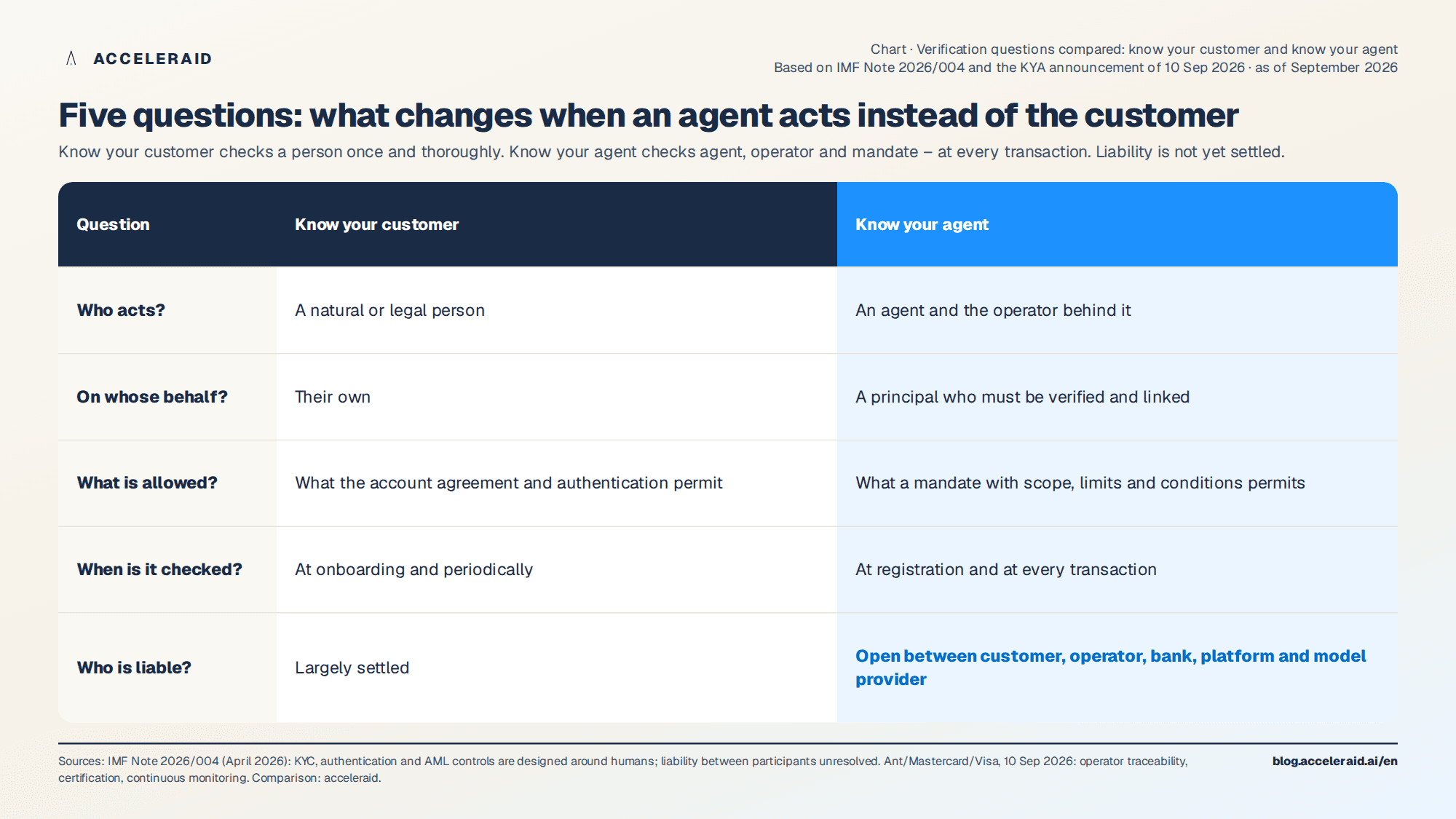 Comparison of the questions asked under know your customer and know your agent