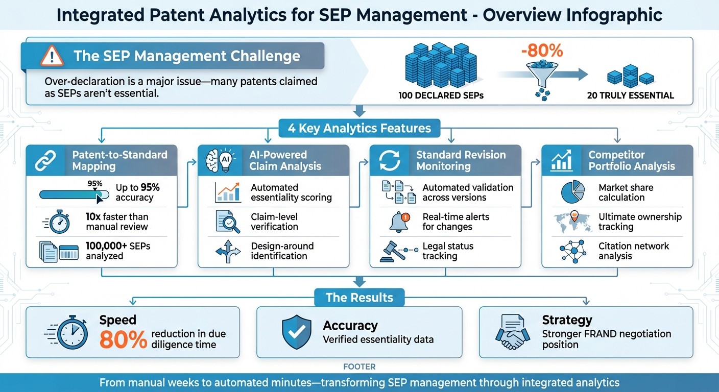 How Integrated Patent Analytics Streamline SEP Management: Key Features and Benefits