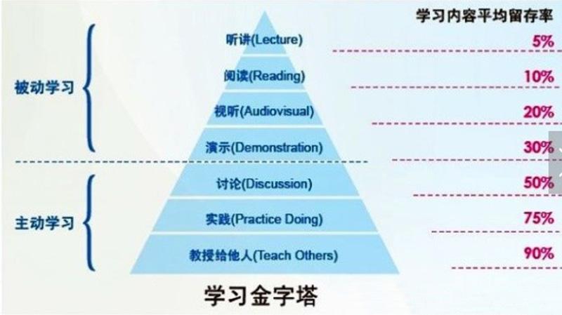 学习金字塔理论图