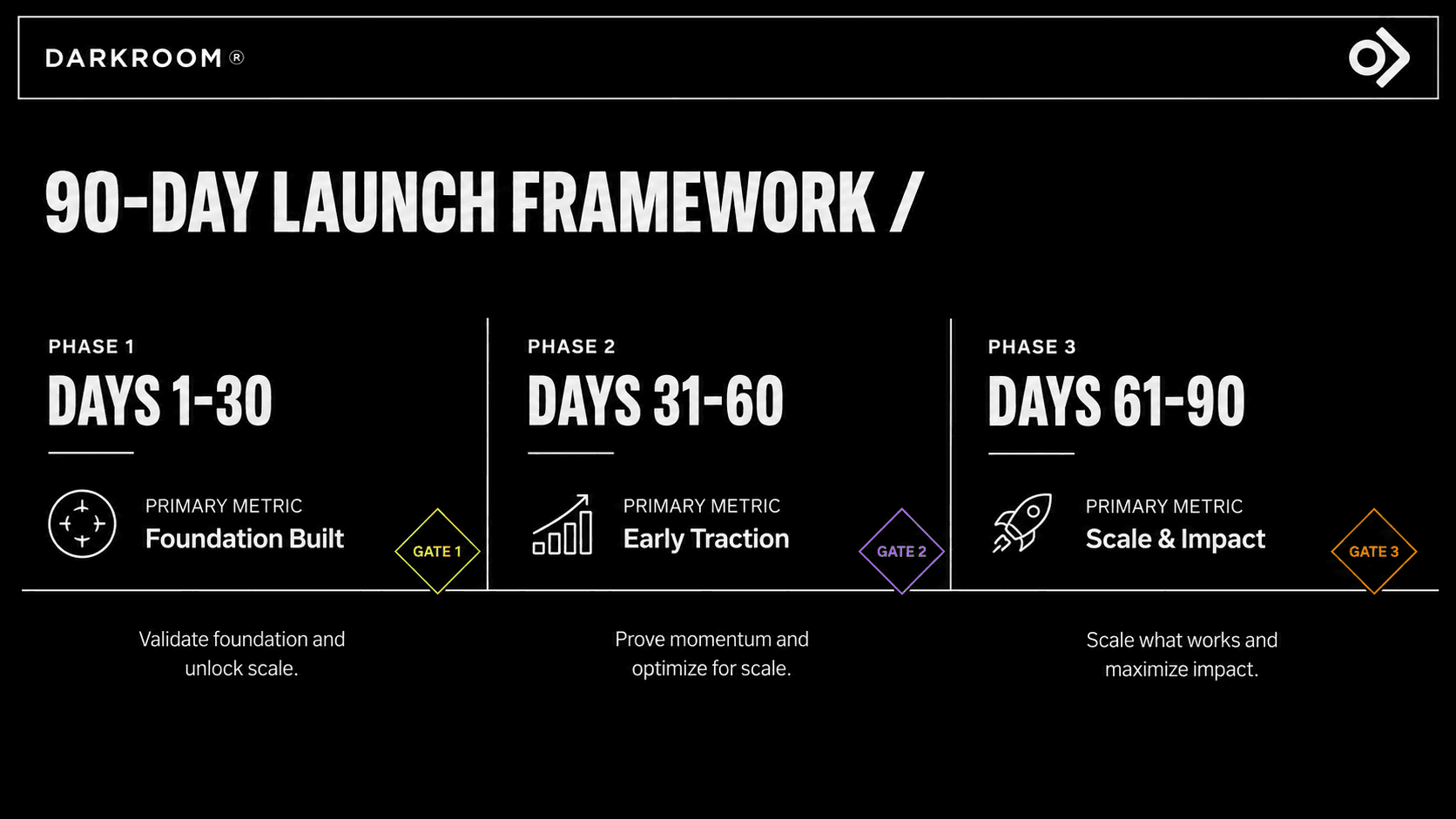 The three windows of a 90-day product launch, each closing on a single decision gate
