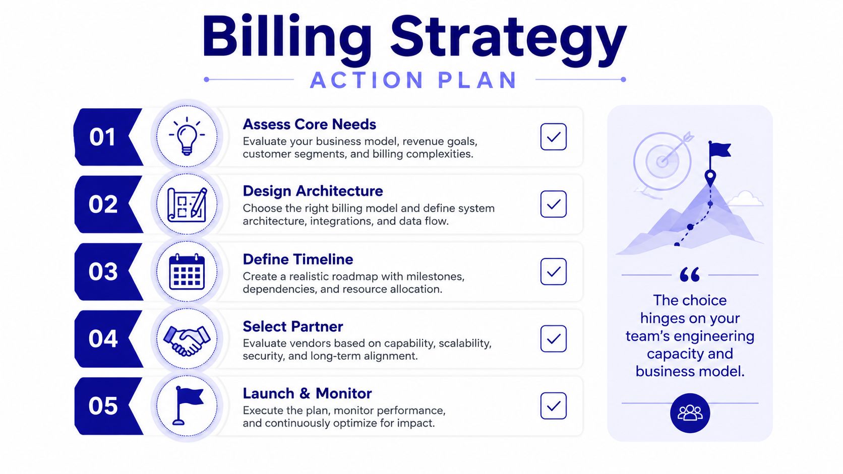 A five-step action plan infographic illustrating strategies for business billing implementation, including assessment, design, and monitoring.