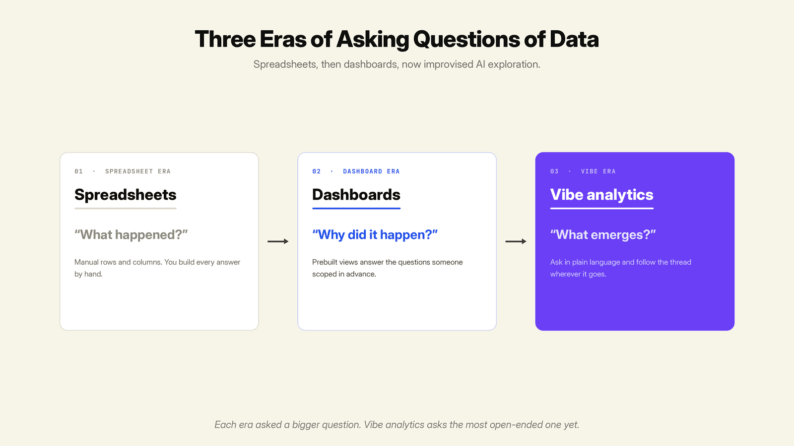 Timeline of analytics eras: spreadsheets ask what happened, dashboards ask why, vibe analytics asks what emerges