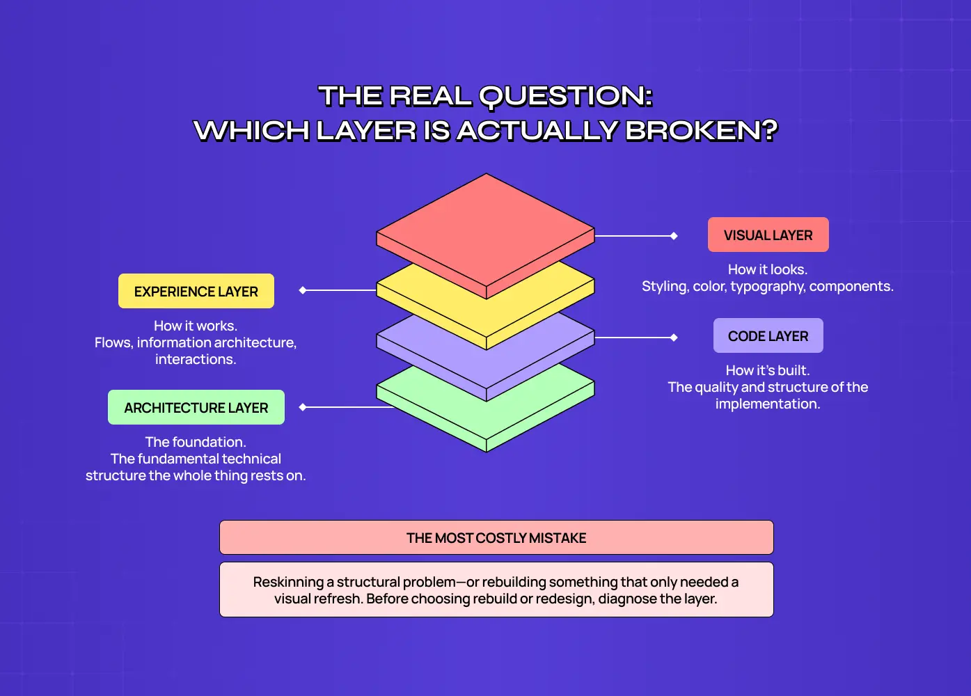 Layered diagram titled “The Real Question: Which Layer Is Actually Broken?” showing experience, architecture, visual, and code layers, with a warning about diagnosing the correct layer before redesigning. 