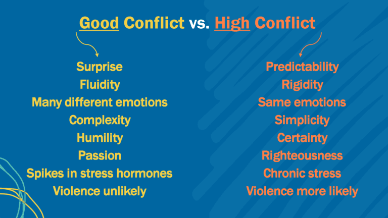 Good Conflict (Surprise, Fluidity, Many different emotions, Complexity, Humility, Passion, Spikes in stress hormones, Violence unlikely) vs High Conflict (Predictability, Rigidity, Same emotions, Simplicity, Certainty, Righteousness, Chronic stress, Violence more likely)