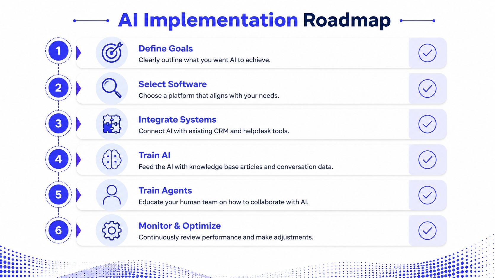 A six-step AI implementation roadmap infographic for businesses looking to integrate AI into their customer service workflows.