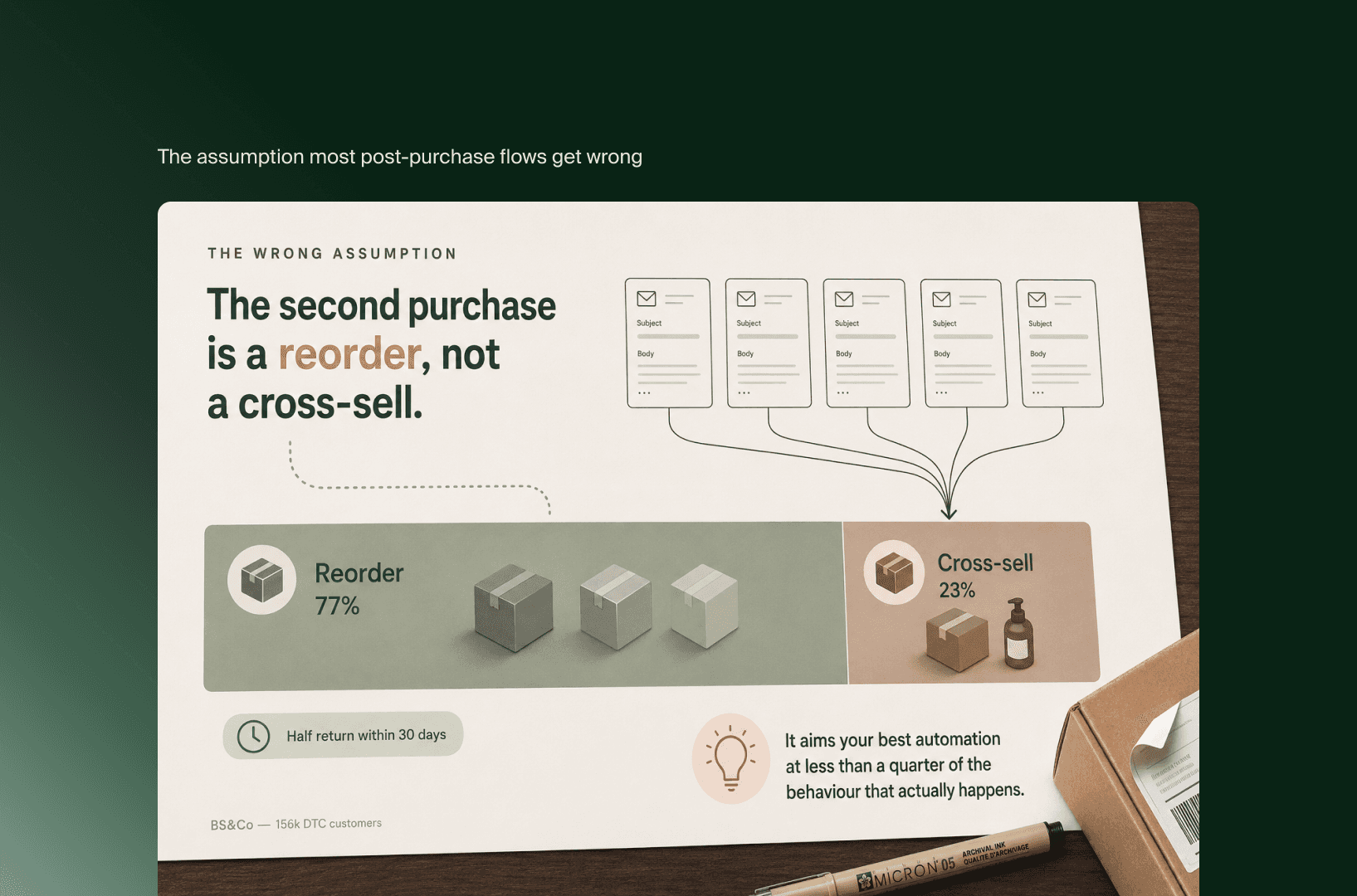 Infografik: 77 % der Zweitkäufe sind Nachbestellungen, 23 % Cross-Sells, der Denkfehler vieler Post-Purchase-Flows