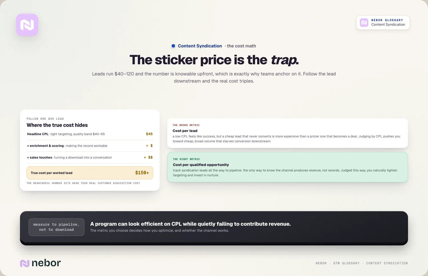 The sticker price is the trap: Leads run $40–120 and the number is knowable upfront, which is exactly why teams anchor on it.