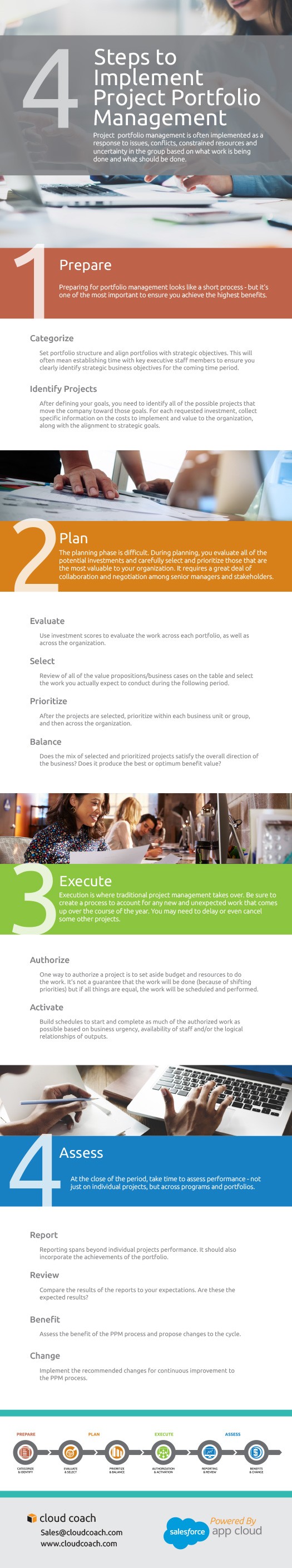 Infographic: the four steps to implementing project portfolio management
