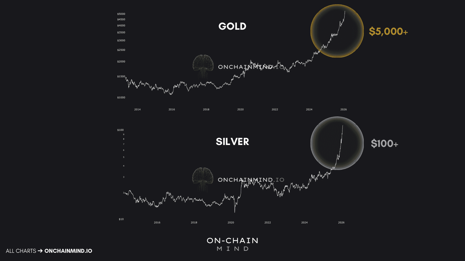 Gold and Silver price action