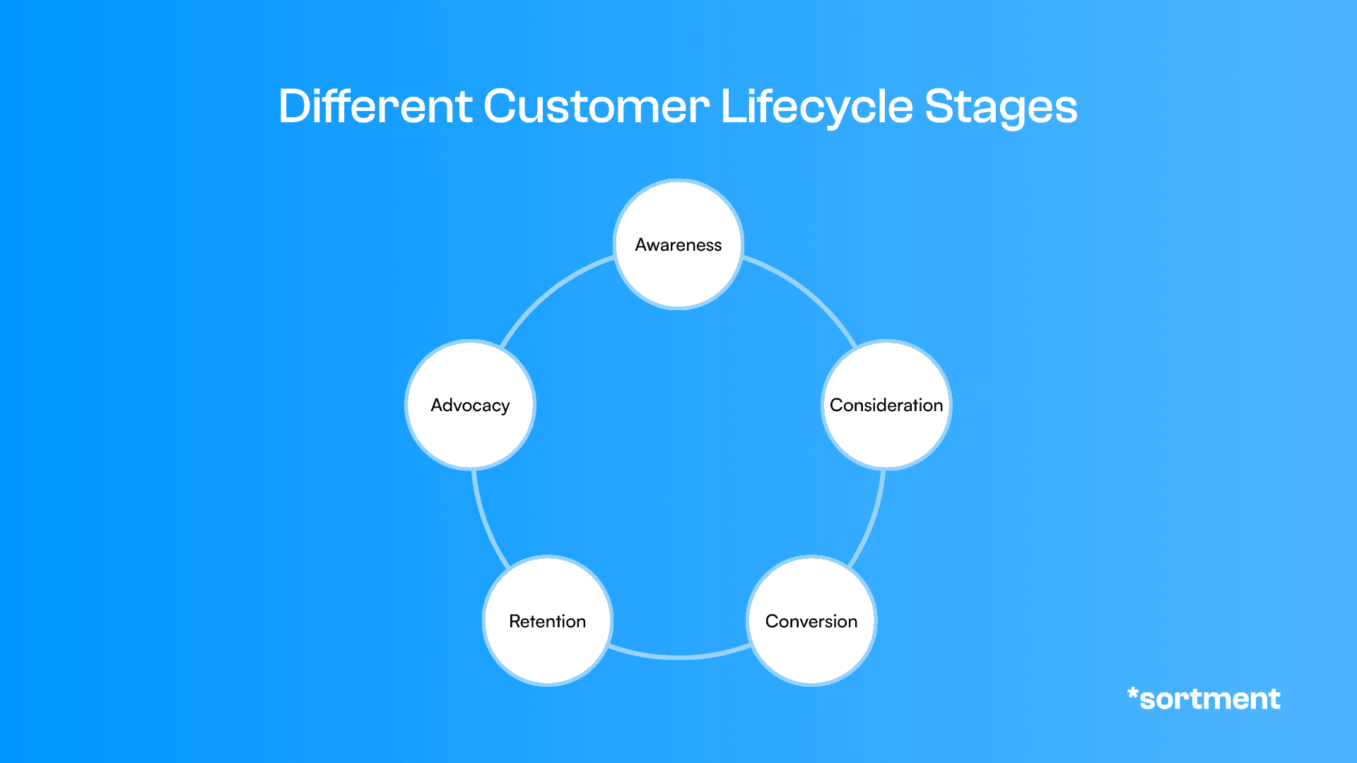 Different stages of the customer lifecycle