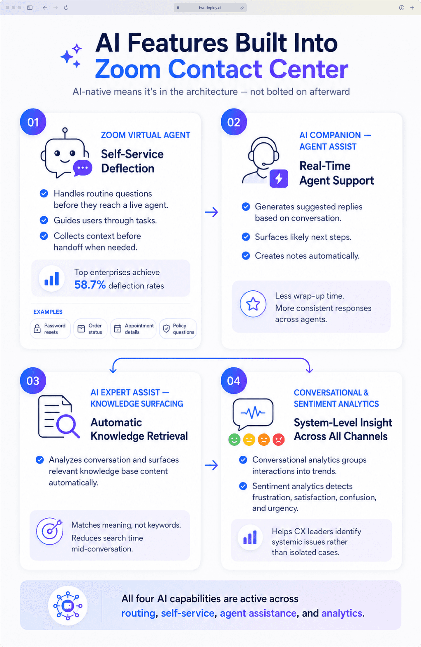 Zoom Contact Center AI features infographic covering Virtual Agent, AI Companion, Expert Assist, and sentiment analytics