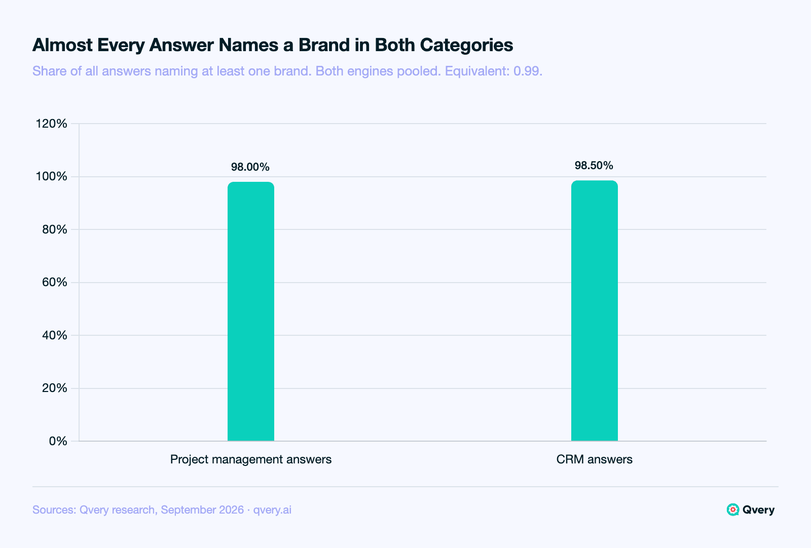 Bar chart, September 2026: 98.00% of project management answers and 98.50% of CRM answers on ChatGPT and Google AI Mode named at least one brand, a ratio of 0.99 in the equivalent band, so being named at all does not show whether a shortlist is settled.