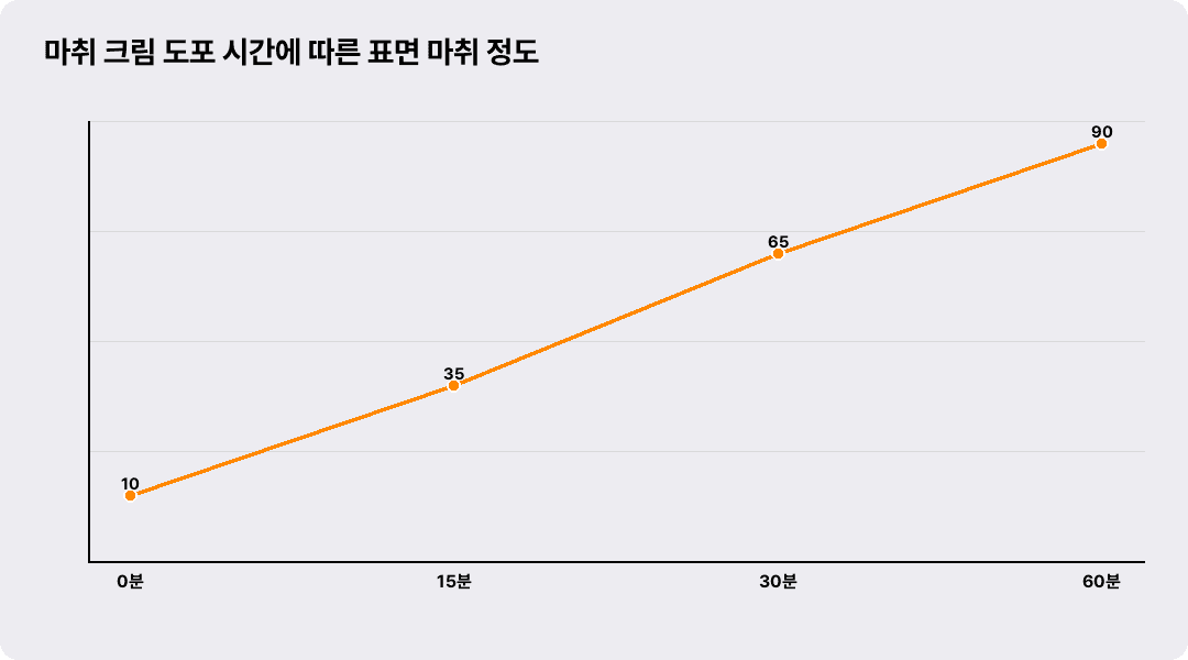 마취 크림 도포 시간에 따른 표면 마취 정도