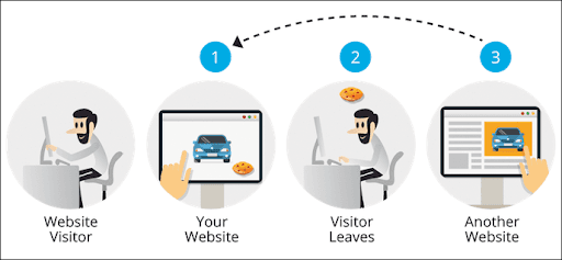 Run Retargeting Campaigns