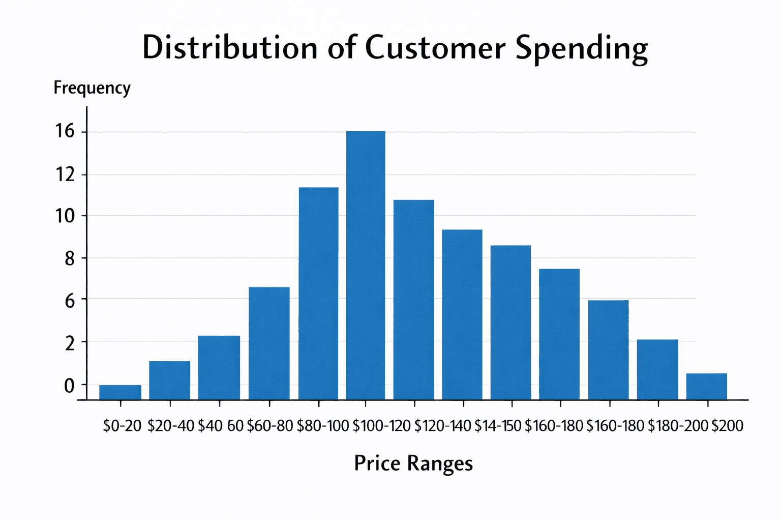 example of  histograms
