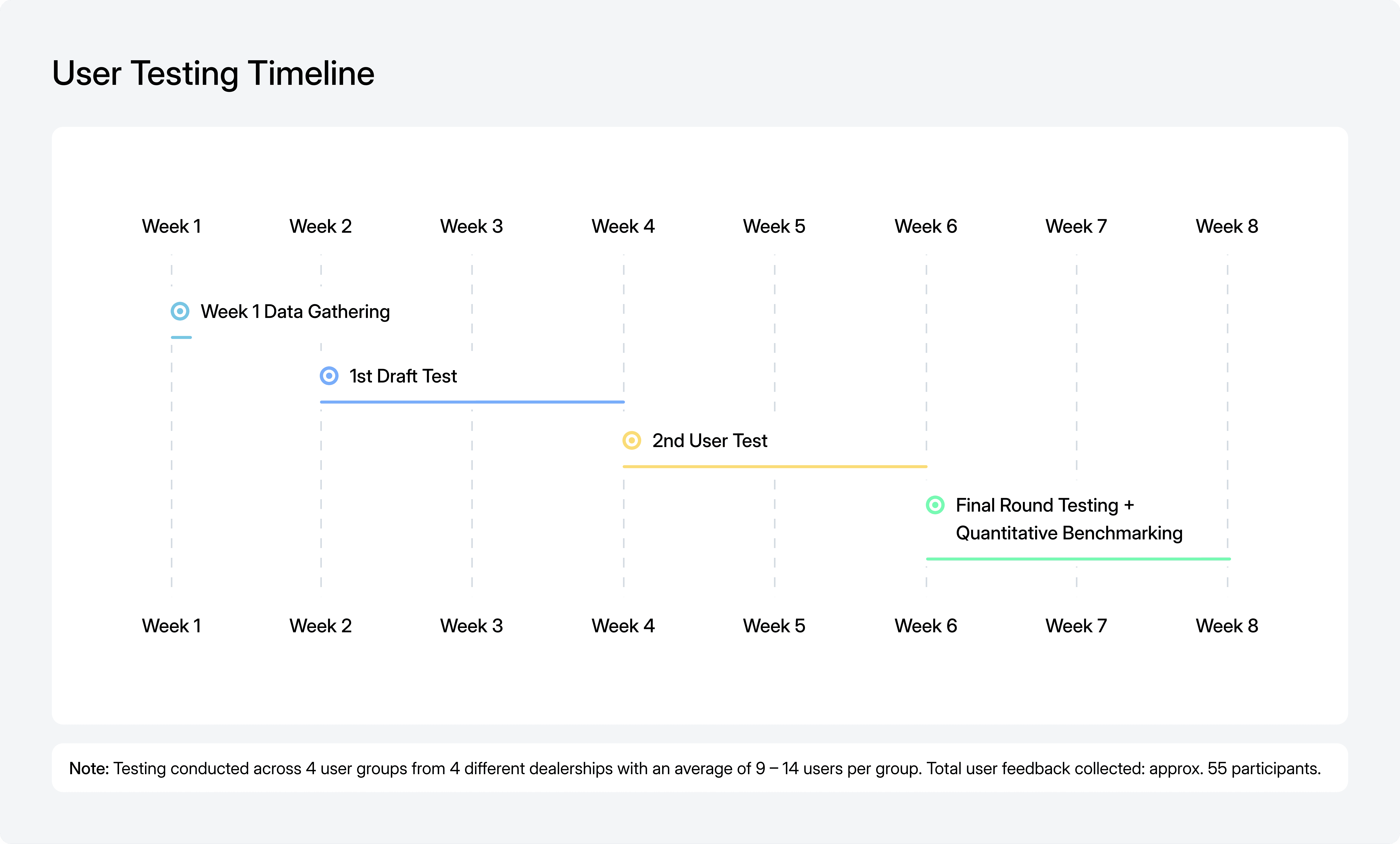 Project timeline chart showing tasks from Week 1 to Week 8 including Feedback Analysis, Discovery & Insights, Ideation & Solutioning with FE/BE and Internal Team, Concept Validation, Design Iteration, Client Review & Approval, and QA Testing & Release.