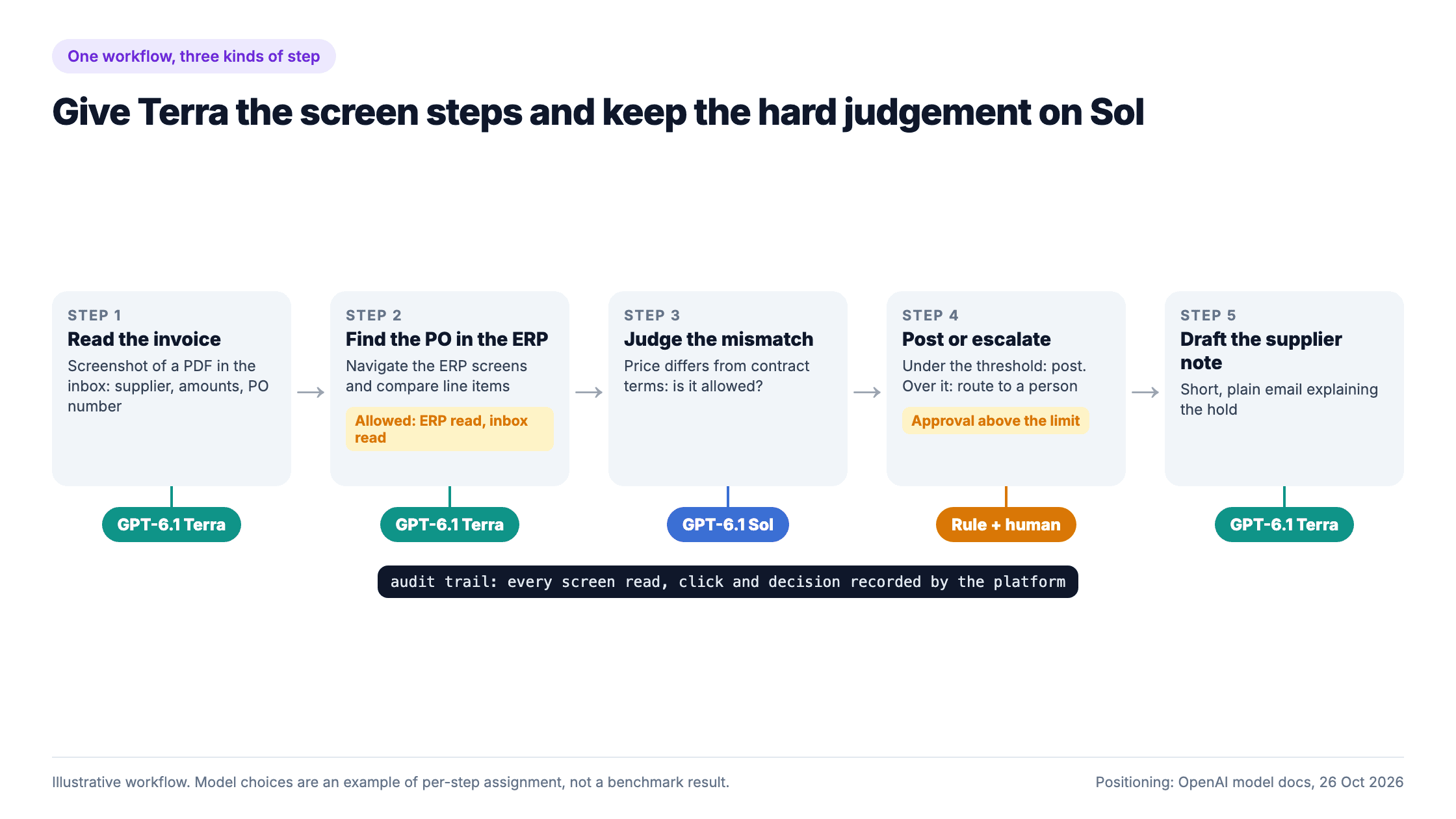 Five-step illustrative invoice workflow: read the invoice and find the PO in the ERP on GPT-6.1 Terra, judge a price mismatch on GPT-6.1 Sol, post or escalate by rule with human approval above a limit, and draft the supplier note on GPT-6.1 Terra, with allowed actions on the ERP step and an audit trail across every step