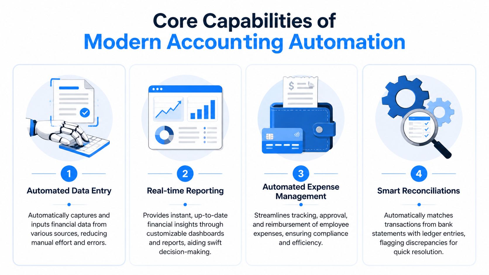 A diagram illustrating the four core capabilities of modern accounting automation, including data entry, reporting, expenses, and reconciliations.