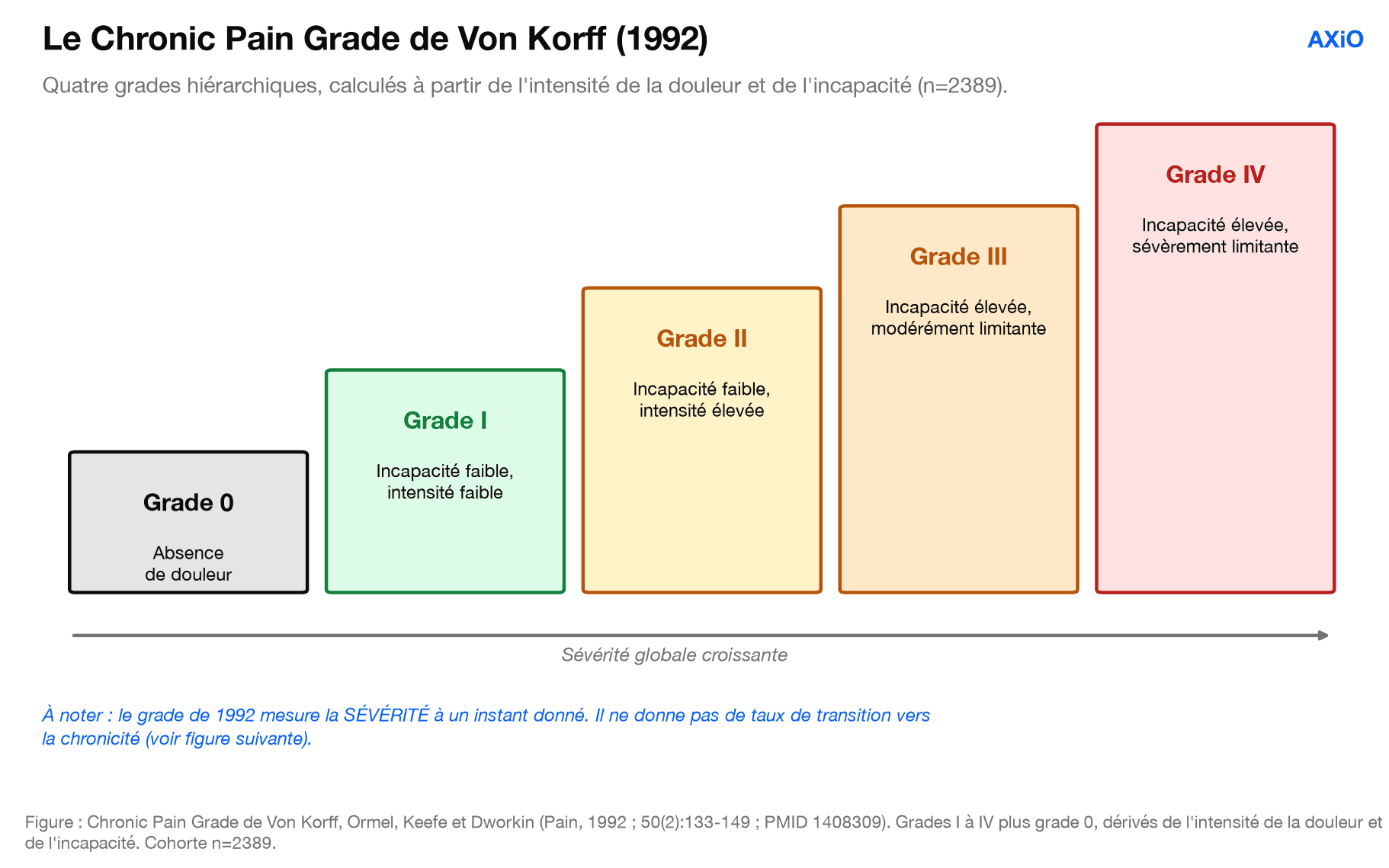 Figure : le Chronic Pain Grade de Von Korff (1992)