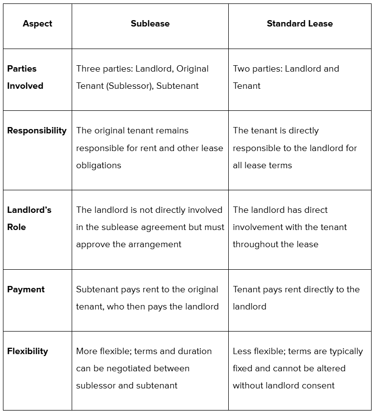 Sublease vs. Standard Lease