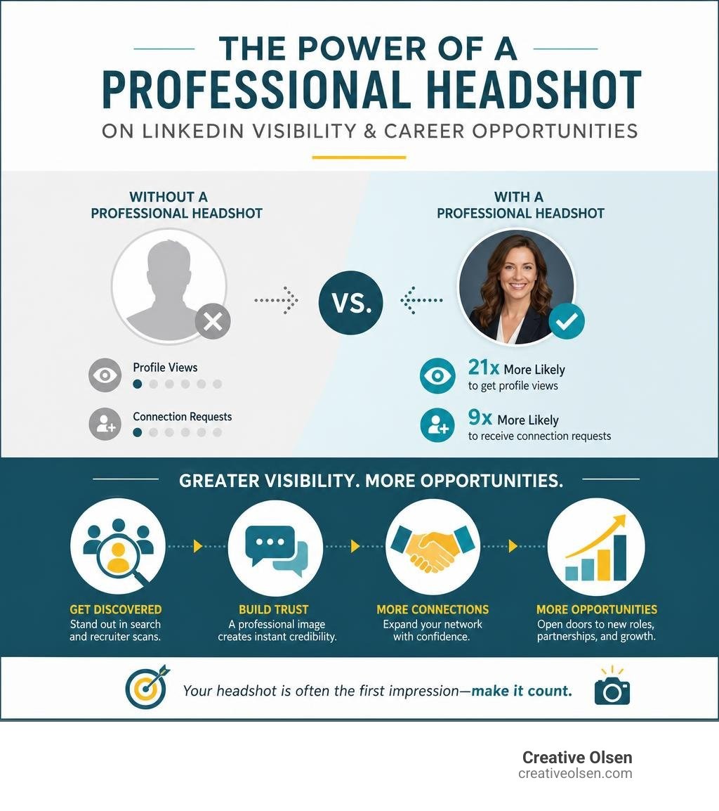 Infographic showing the impact of a professional headshot on LinkedIn visibility and career opportunities infographic