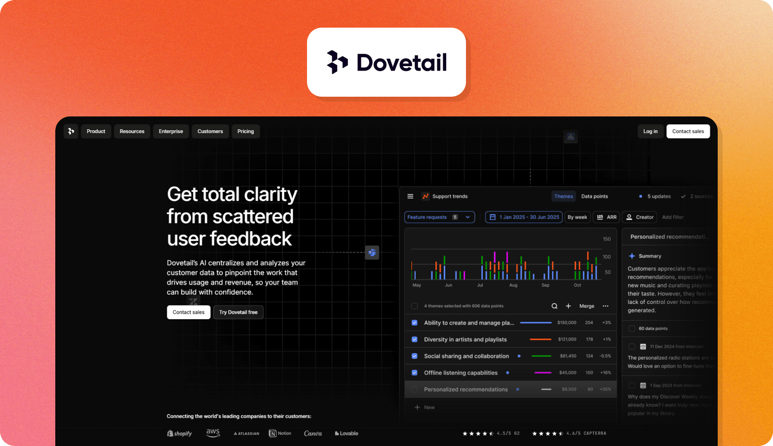 Screenshot of the Dovetail homepage, featuring the headline "Get total clarity from scattered user feedback" on a dark background. The page describes Dovetail's AI as centralizing and analyzing customer data to pinpoint work that drives usage and revenue. A product UI preview shows a "Support trends" dashboard with a bar chart, theme analysis, and data points across feature requests including ability to create and manage playlists, diversity in artists and playlists, social sharing and collaboration, and offline listening capabilities. Customer logos including Shopify, AWS, Notion, and Lovable are visible at the bottom, alongside Capterra ratings. The Dovetail logo — a geometric arrow icon — appears above the browser screenshot on a light beige background.
