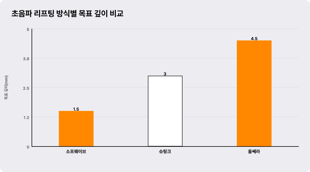 초음파 리프팅 방식별 목표 깊이 비교
