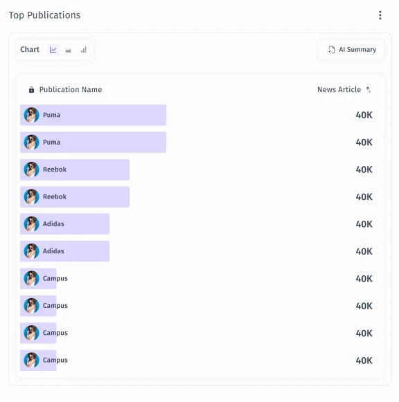 Top Publications card listing publications by number of news articles.