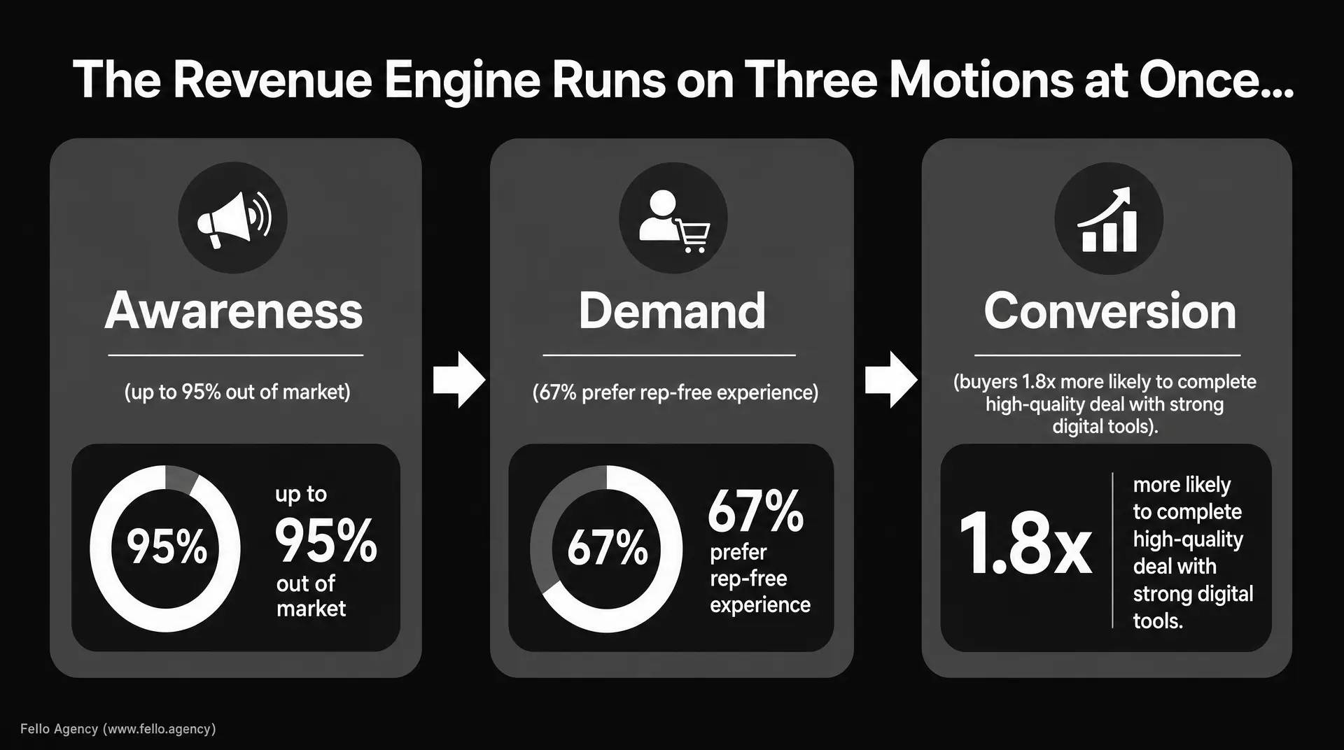 Slide headline reads "The Revenue Engine Runs on Three Motions at Once..." with three panels: "Awareness (up to 95% out of market)" showing "up to 95% out of market," "Demand (67% prefer rep-free experience)" showing "67% prefer rep-free experience,"