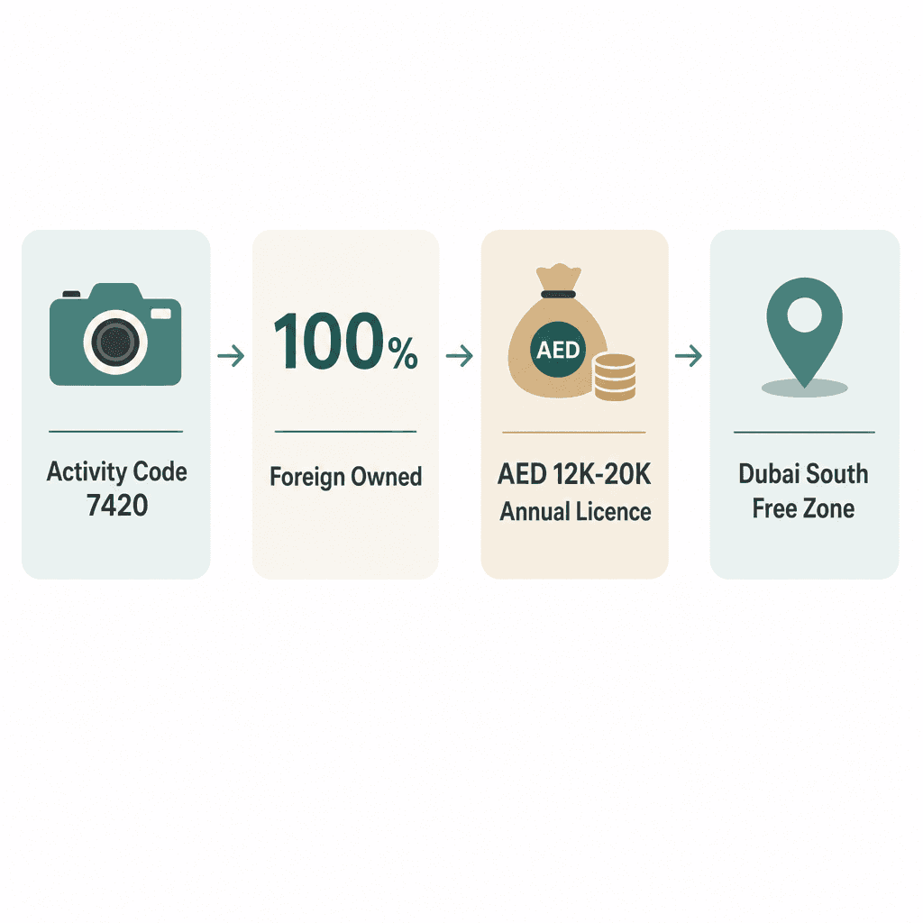 Infographic: How to Get a Photography & Visual Media Services Business License in Dubai