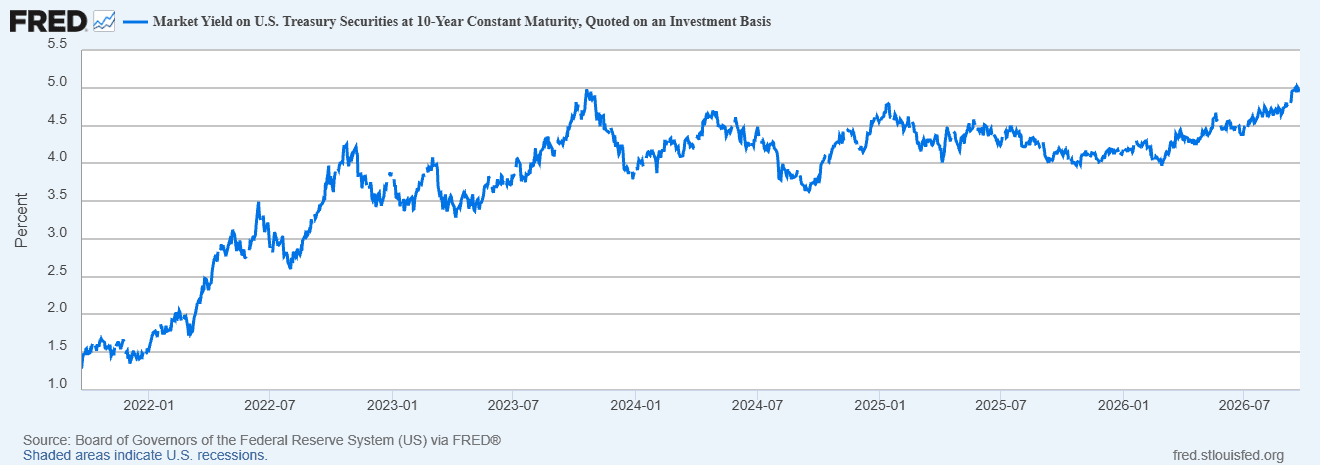 Line chart showing the Market Yield on 10-Year U.S. Treasury Securities (DGS10) from September 2021 to September 2026, reaching 4.96 percent.