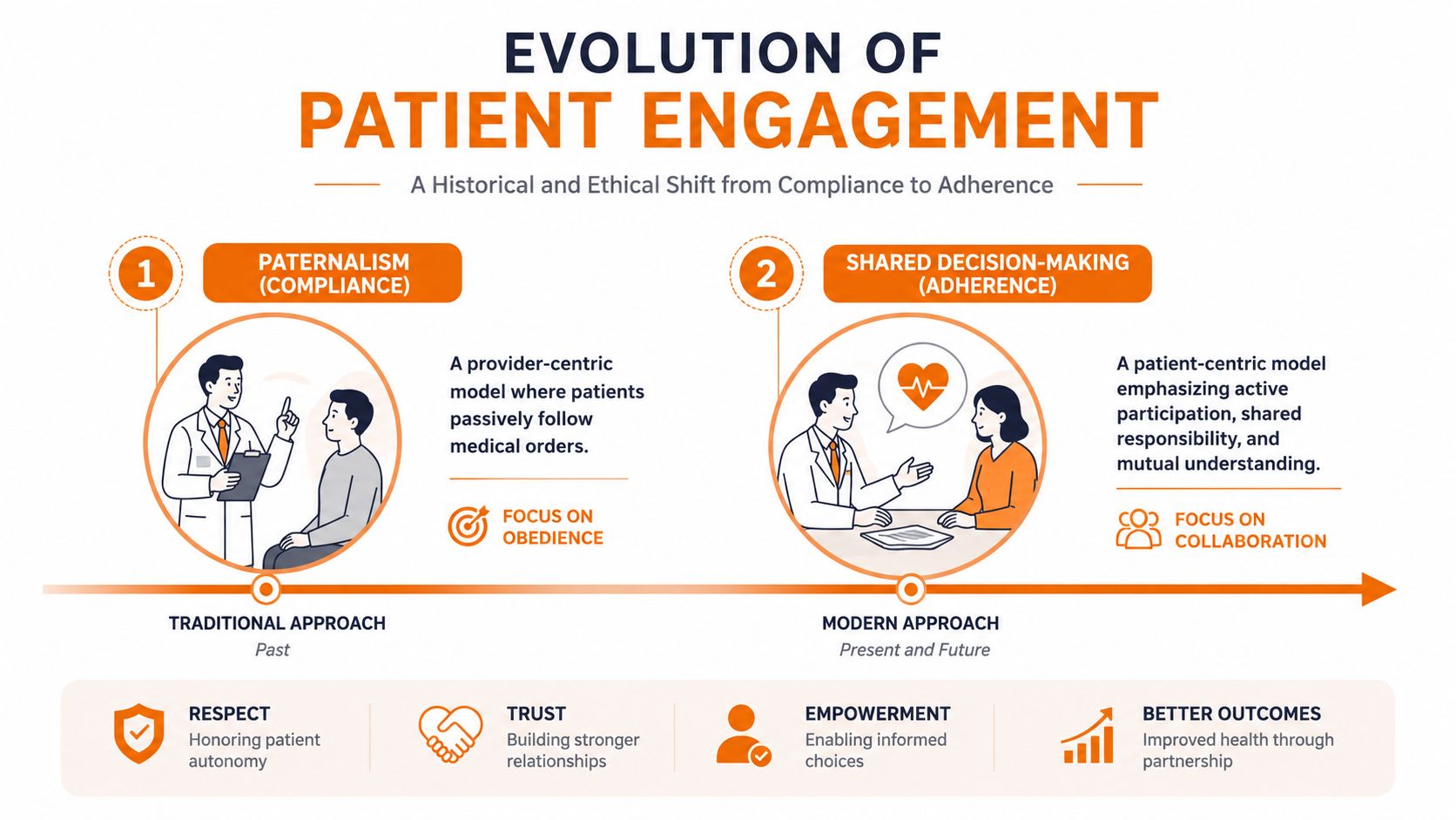 An infographic illustrating the shift from paternalistic patient compliance to collaborative shared decision-making in healthcare models.