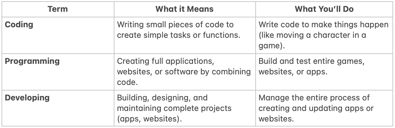 Key Differences Between Coding, Programming, and Developing