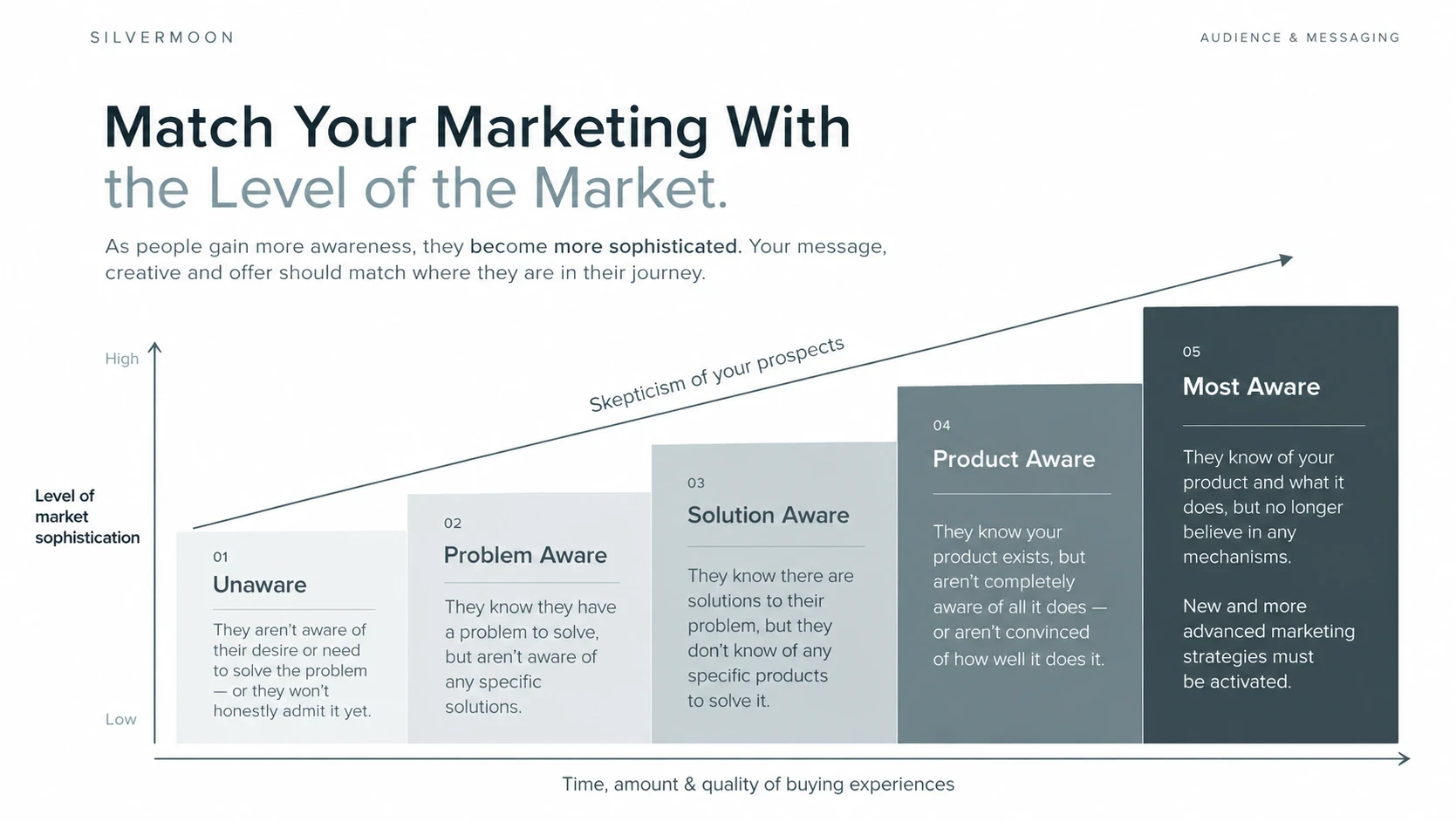 Match Your Marketing With the Level of the Market: as awareness grows, prospects become more sophisticated and more sceptical, so your message, creative and offer should match where they are