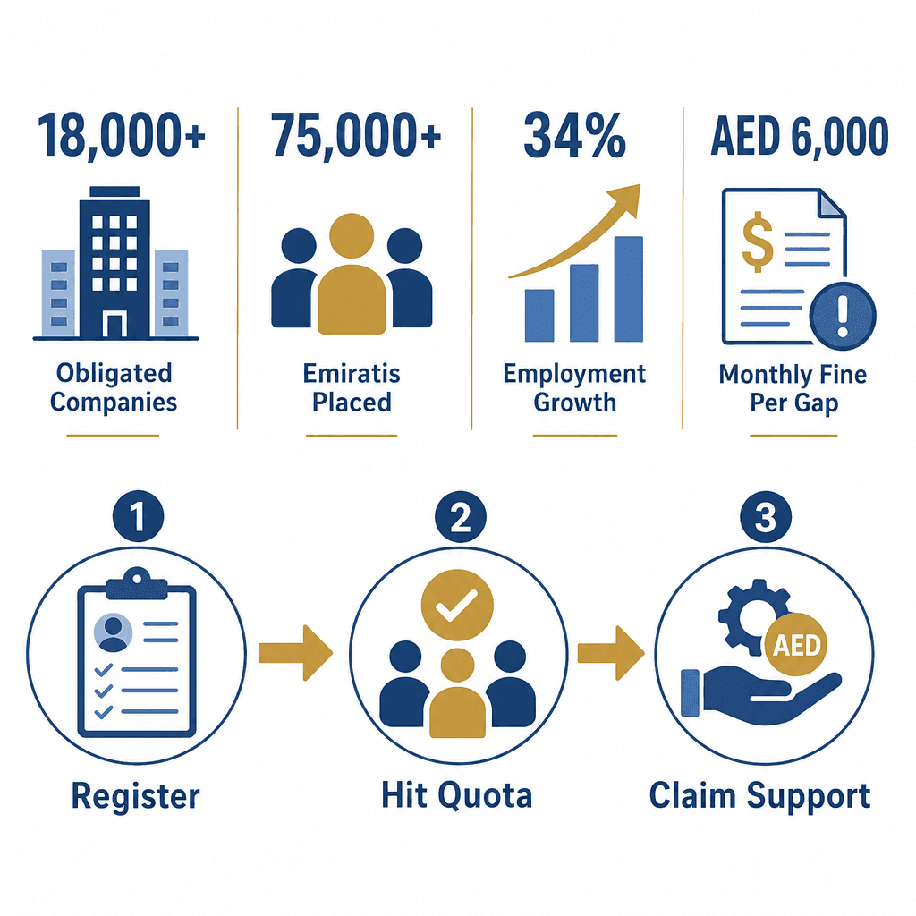 Infographic: Nafis Programme UAE - Emiratisation Guide for Employers 2026