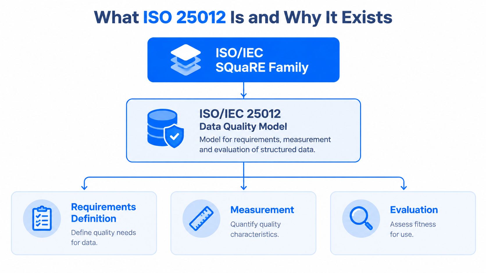A diagram illustrating the ISO 25012 data quality model structure and its core processes.